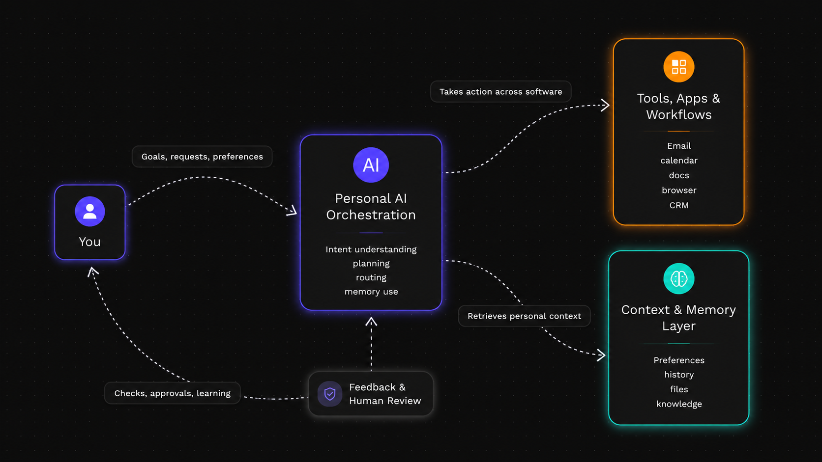 Diagram showing how a personal AI orchestrates between you, your tools and apps, your context and memory layer, and a feedback and human review loop